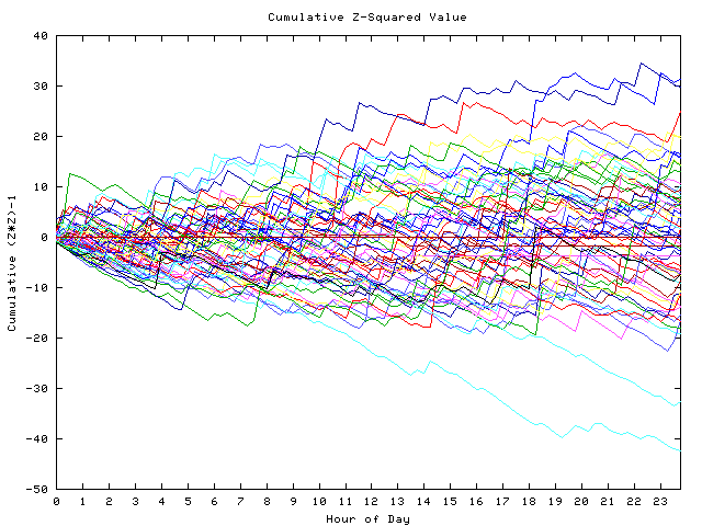 Cumulative Z plot