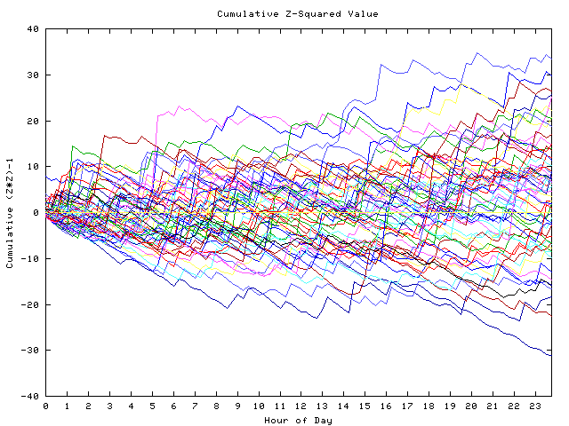 Cumulative Z plot