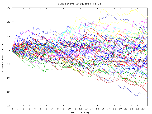 Cumulative Z plot