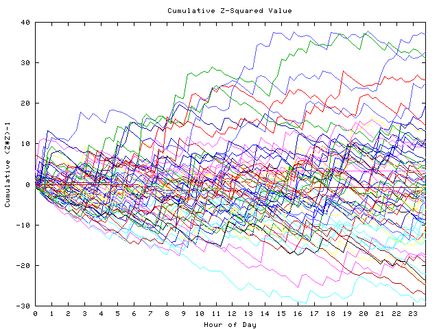 Cumulative Z plot