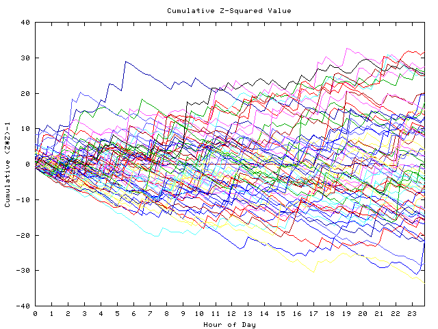 Cumulative Z plot