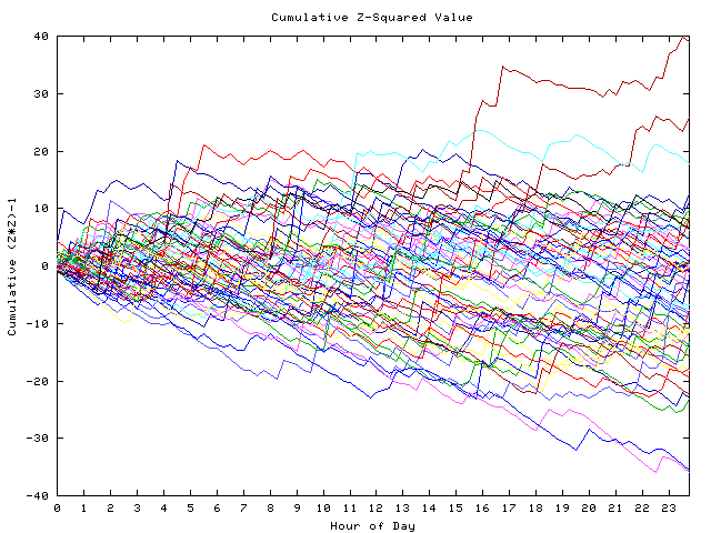 Cumulative Z plot