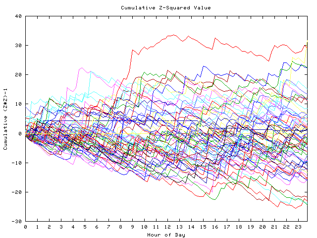 Cumulative Z plot