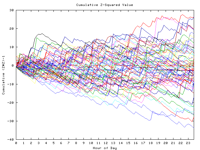 Cumulative Z plot