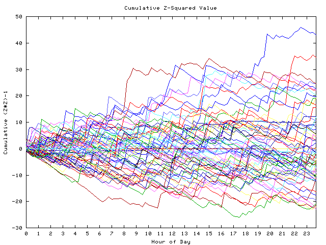 Cumulative Z plot