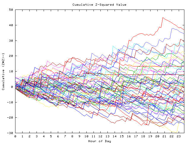 Cumulative Z plot