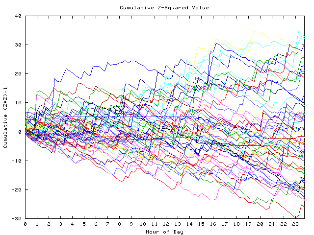 Cumulative Z plot