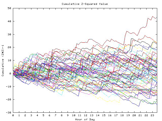 Cumulative Z plot