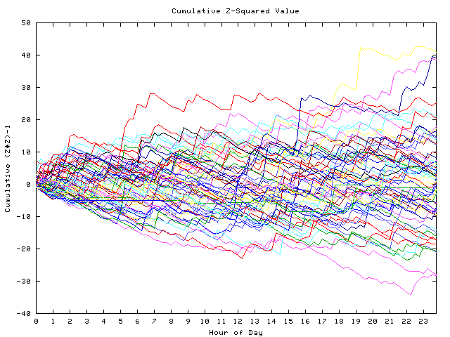 Cumulative Z plot