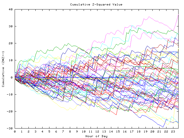 Cumulative Z plot