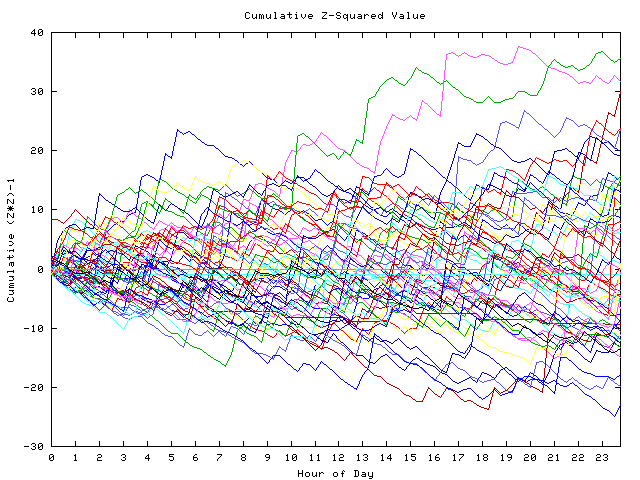 Cumulative Z plot