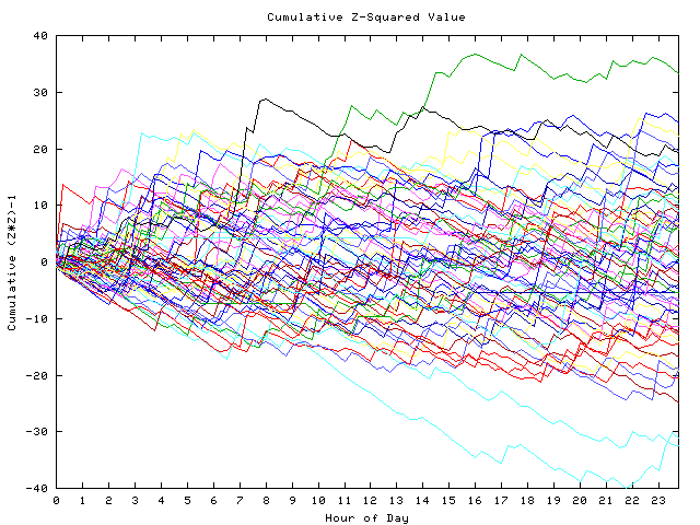 Cumulative Z plot