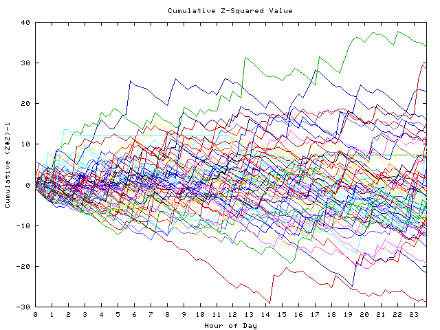 Cumulative Z plot