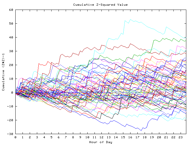 Cumulative Z plot