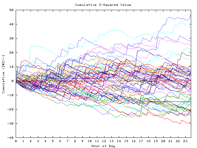 Cumulative Z plot