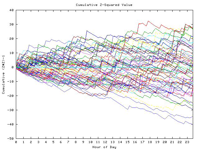 Cumulative Z plot