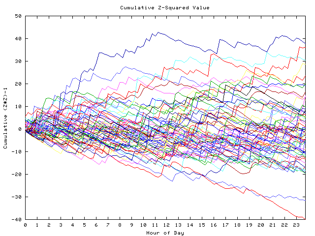 Cumulative Z plot