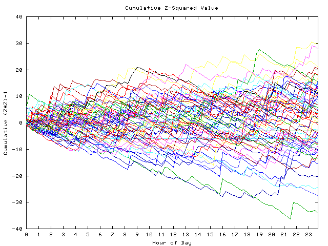 Cumulative Z plot