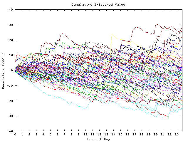 Cumulative Z plot