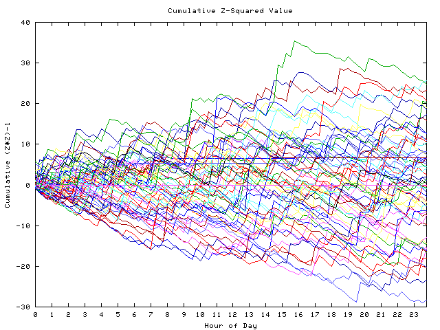 Cumulative Z plot