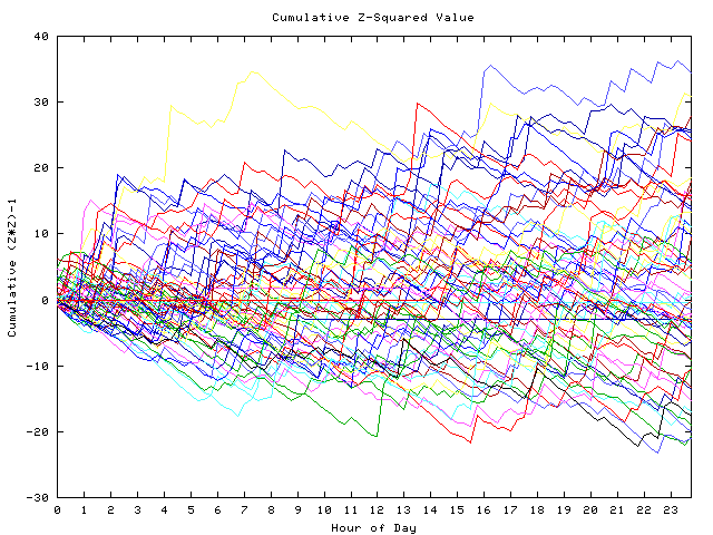 Cumulative Z plot