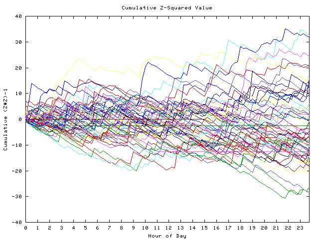 Cumulative Z plot