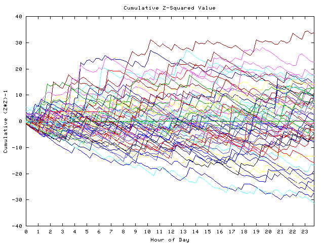 Cumulative Z plot