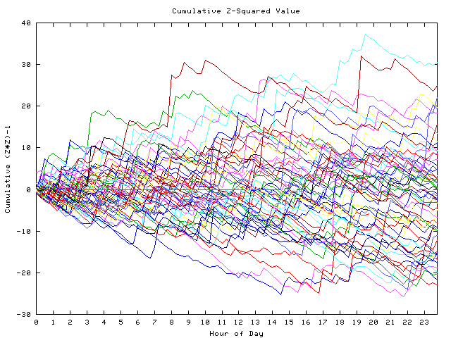 Cumulative Z plot