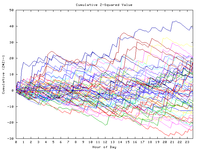 Cumulative Z plot