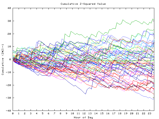 Cumulative Z plot