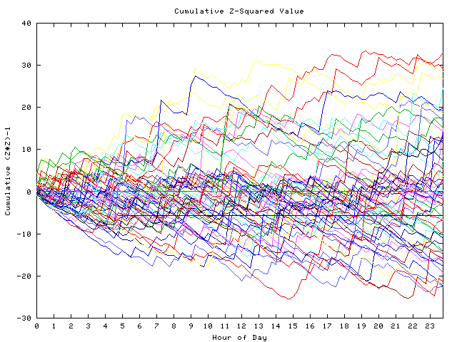 Cumulative Z plot