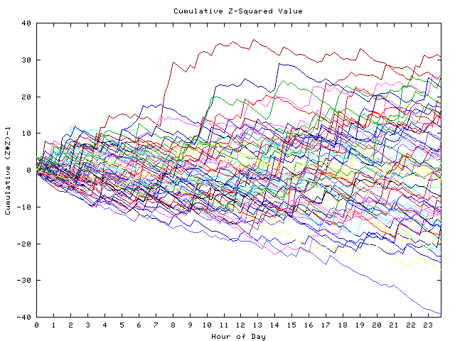 Cumulative Z plot