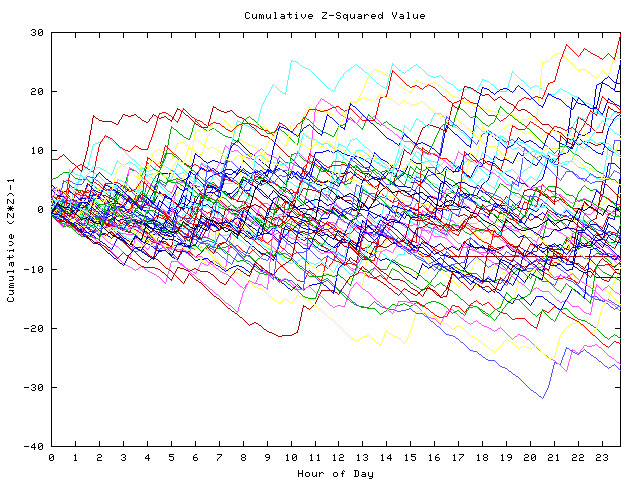 Cumulative Z plot