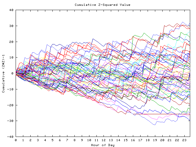 Cumulative Z plot