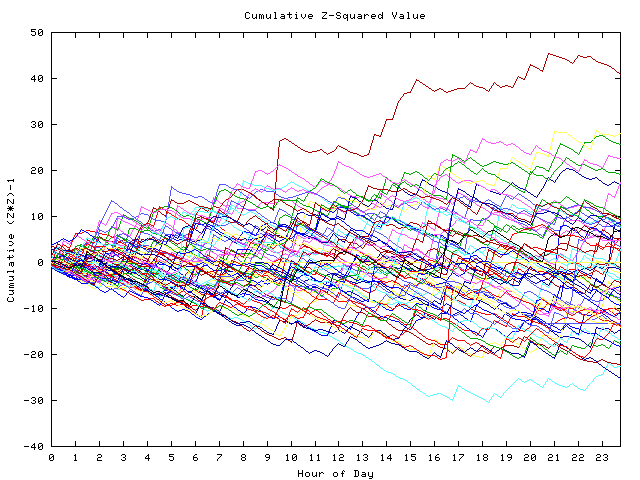 Cumulative Z plot