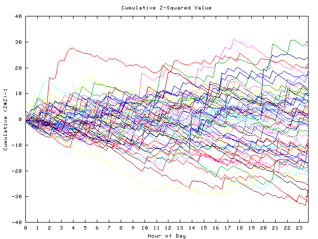 Cumulative Z plot