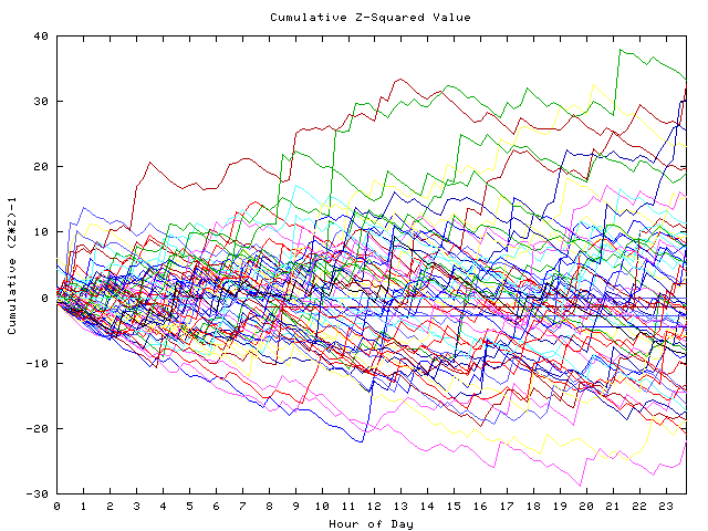 Cumulative Z plot