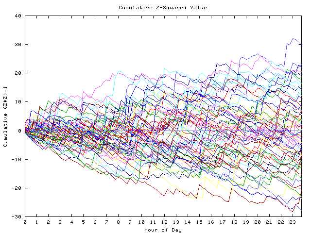 Cumulative Z plot