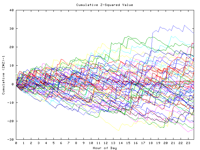 Cumulative Z plot