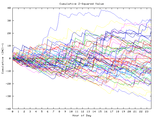 Cumulative Z plot