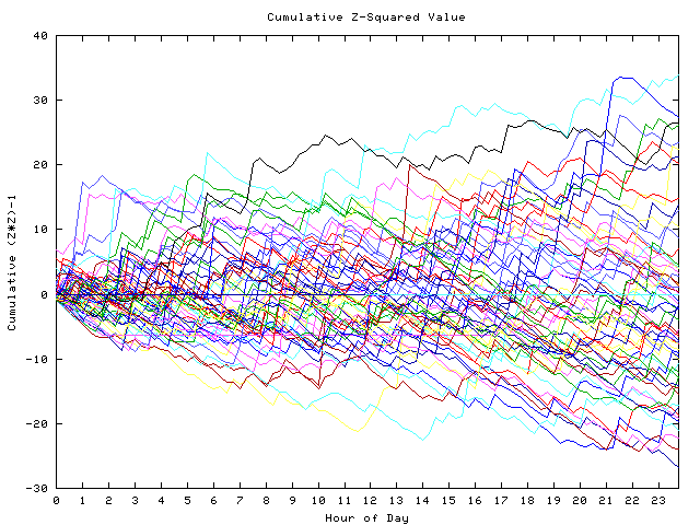 Cumulative Z plot