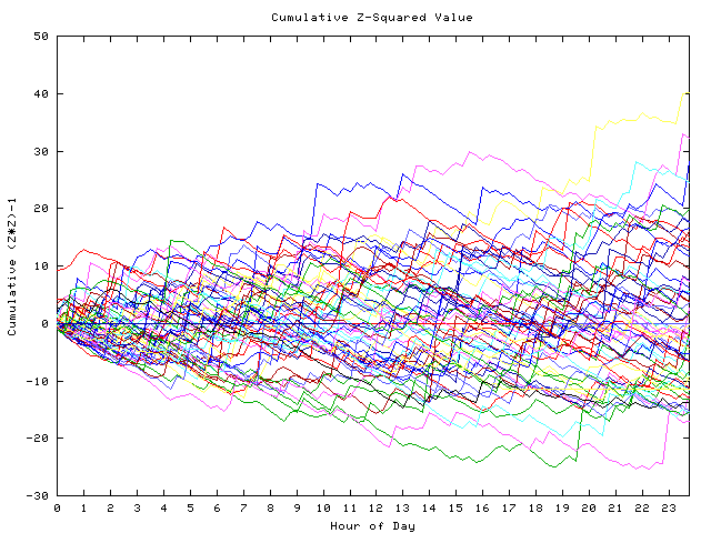 Cumulative Z plot