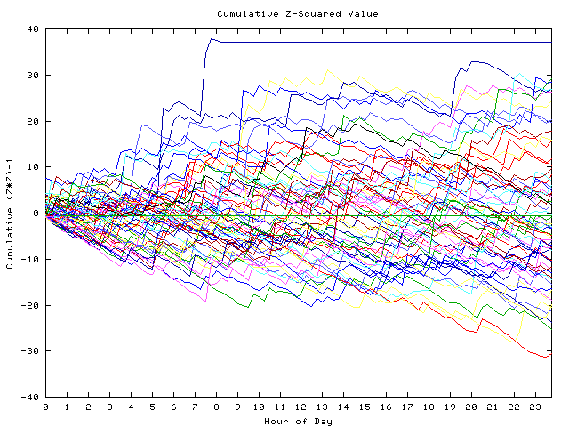 Cumulative Z plot