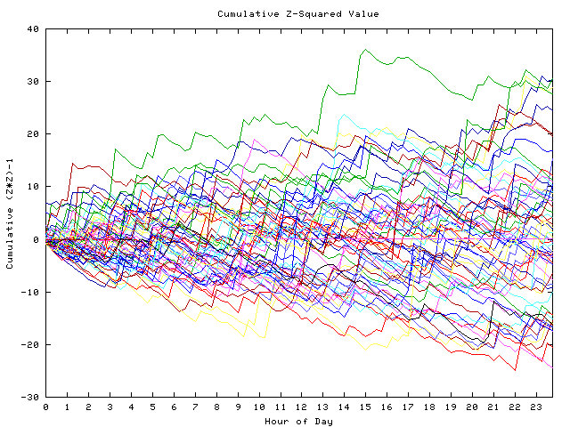 Cumulative Z plot