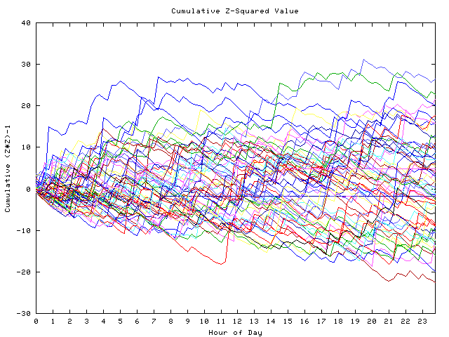 Cumulative Z plot