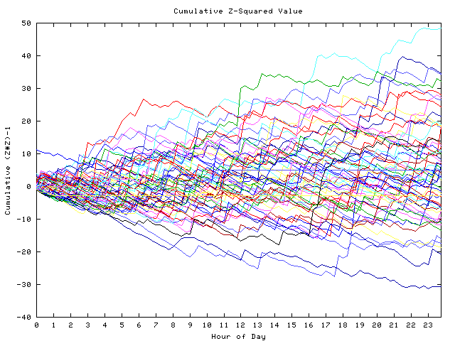 Cumulative Z plot