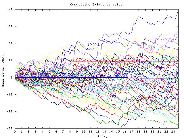 Cumulative Z plot