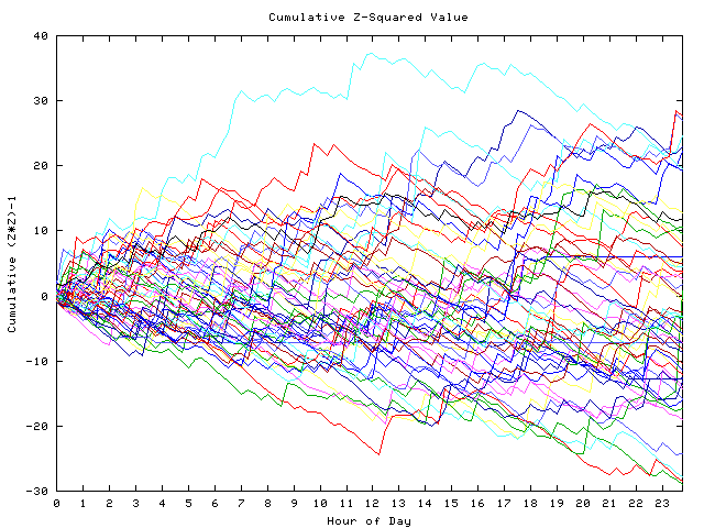 Cumulative Z plot