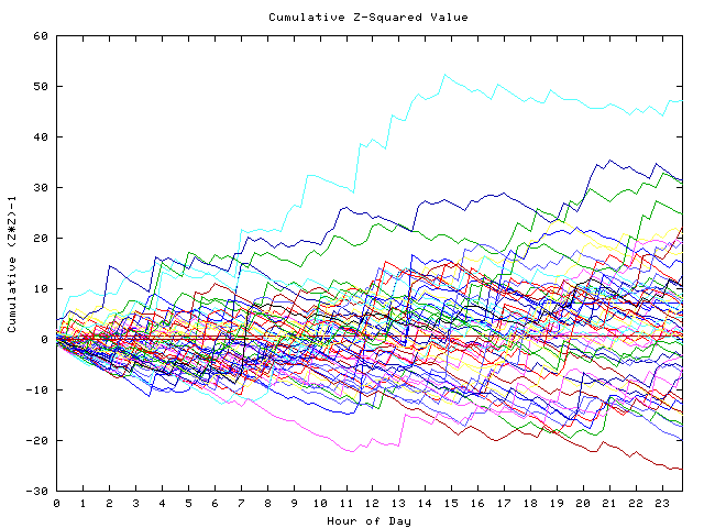 Cumulative Z plot