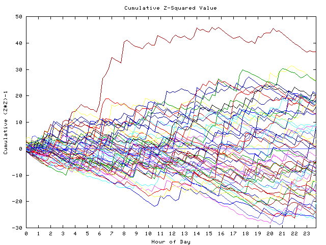 Cumulative Z plot